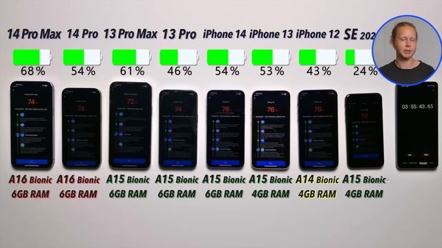 iPhone 14 Pro Max vs. 14 Pro / 13 Pro Max / 13 Pro / 14 / 13 / 12 / SE - ULTIMATE Battery Test! смотреть онлайн