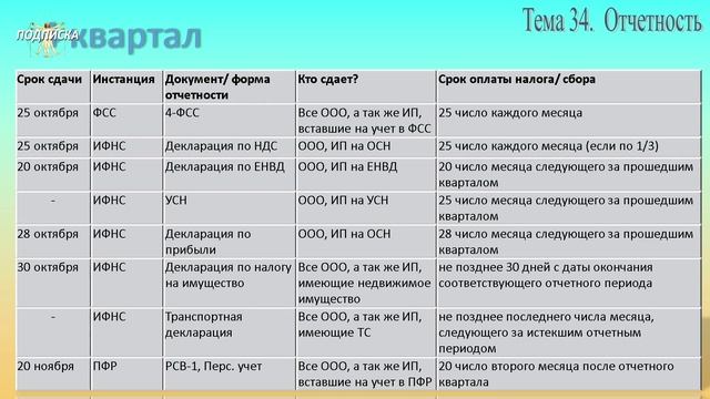 Занятие № 34. Бухгалтерская отчетность смотреть онлайн