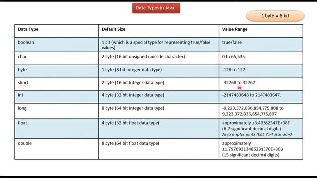 Java Data Types Range | What are Java Data Types? | Java Tutorial смотреть онлайн