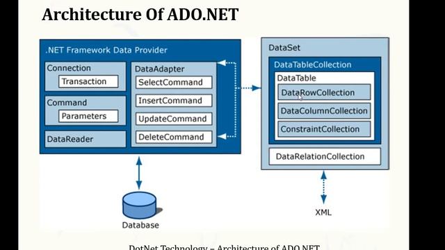 4.1 ADO.NET Architecture With its Component смотреть онлайн