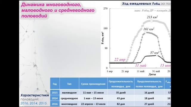 XVI.B.15 - Методика расчета динамики половодья в дельте Волги - Зилитинкевич Н. С. смотреть онлайн
