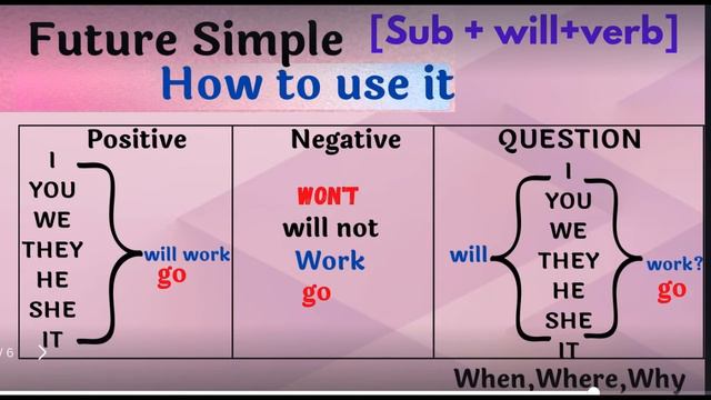 Future Simple Tense || Types of Tenses ||Relearning Mom смотреть онлайн