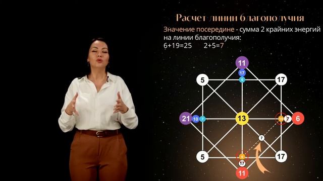 Матрица Судьбы обучение онлайн. Бесплатный видеоурок |УРОК 1: Построение и расчет Матрицы смотреть онлайн