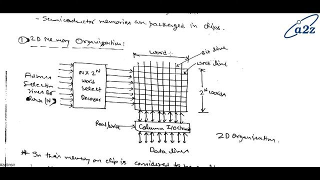 COA | AKTU | Unit - 4 | Lect - 31 | 2D & 2.5D Memory Organisation смотреть онлайн