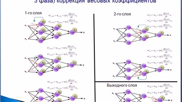 Лекция «Искусственные нейронные сети» смотреть онлайн