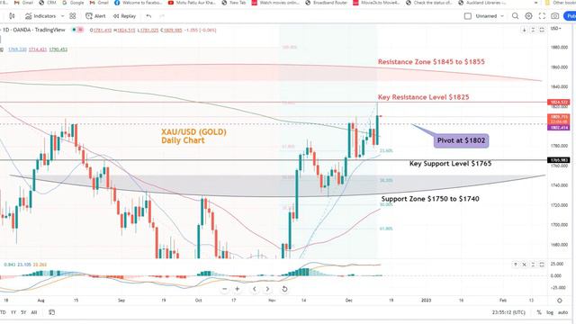 XAU/USD – Gold Surged Prompted By The Falling Dollar And Weaker Inflation. смотреть онлайн