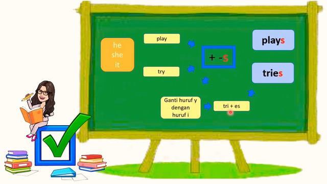 Simple present tense - spelling rules смотреть онлайн