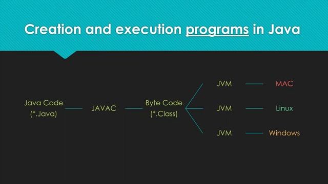 2. Differences between JRE, JDK, JVM, JIT. Отличия между JRE, JDK, JVM, JIT смотреть онлайн