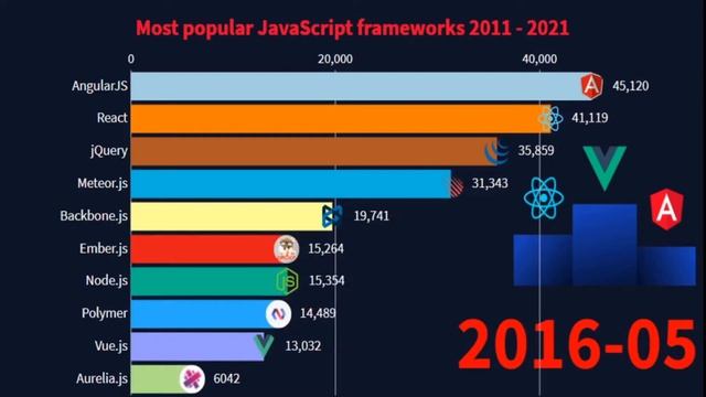 Zoomin Stats: Top 10 Most Popular JavaScript Frameworks || Since 2011 To 2021 смотреть онлайн