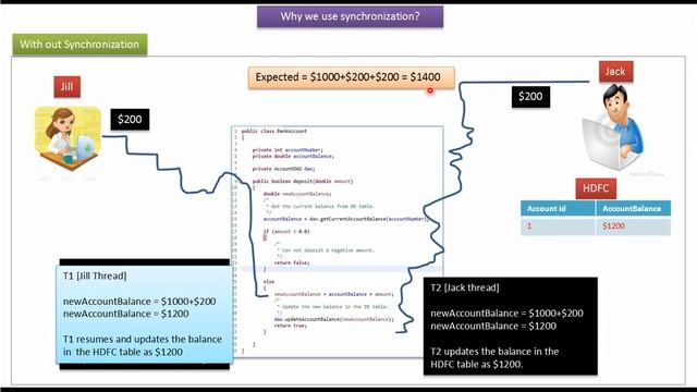 Why we use Synchronization[Bank]? | Java Synchronization | Synchronization in java смотреть онлайн