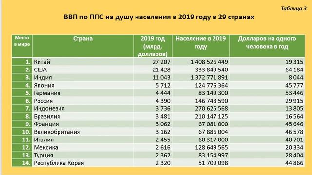ВВП России. Сравнение ВВП России и стран бывшего СССР