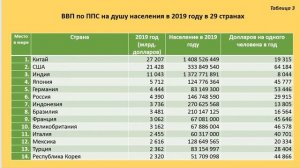 ВВП России. Сравнение ВВП России и стран бывшего СССР