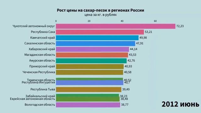 Рост цены на сахар-песок в регионах России