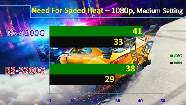 Ryzen 3-3200G VS Ryzen 3-4300G || 1080p, Medium Setting Gaming Benchmarks. смотреть онлайн