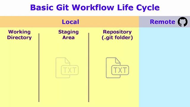 Git Started with GitHub 003: Core Concepts смотреть онлайн