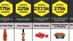 Самый ОСТРЫЙ перец в мире. Сравнение жгучести по шкале в сковиллях. Перец чили, острый соус