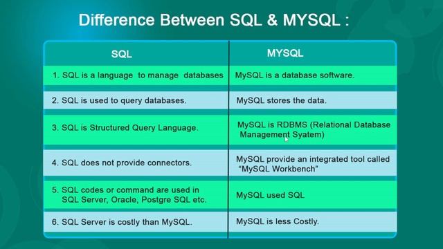 What is difference between SQL & MYSQL in Hindi 2023 | Rojkhoj смотреть онлайн