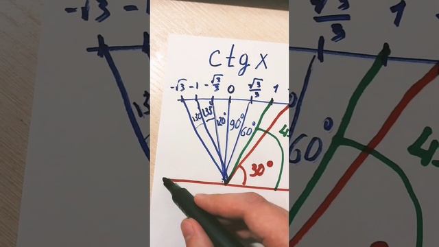 Тангенс и котангенс на основе тригонометрического круга (числовой окружности) смотреть онлайн