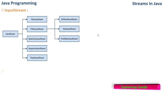 Stream class – Java Programming смотреть онлайн