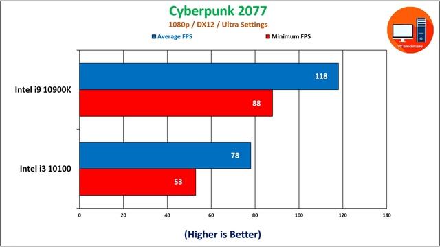 Intel i9 vs Intel i3 | Gaming and Productivity Benchmarks смотреть онлайн