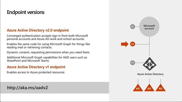 Build Android native apps with the Microsoft Graph Android SDK - June 2019 смотреть онлайн