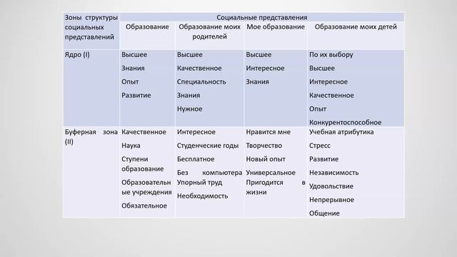 СОЦИОКУЛЬТУРНАЯ ДИНАМИКА ПОНЯТИЯ «ОБРАЗОВАНИЕ» В СОЦИАЛЬНЫХ ПРЕДСТАВЛЕНИЯХ РОССИЯН смотреть онлайн