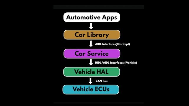 Android Automotive Architecture Explained in Detail 2023 смотреть онлайн