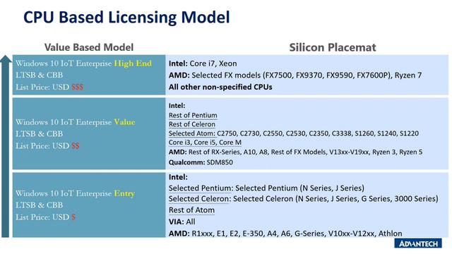 Windows 10 IoT Enterprise Licensing Models Explained смотреть онлайн