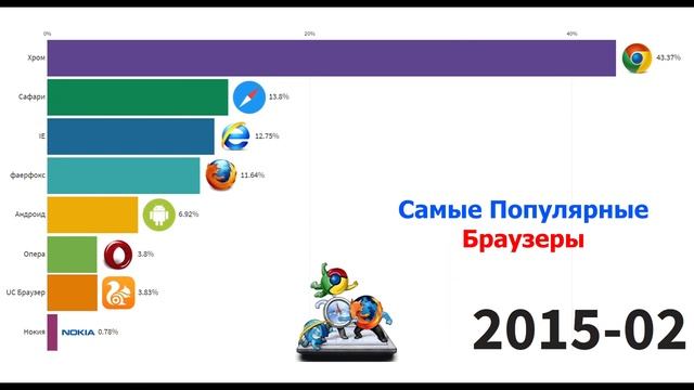 Самые популярные интернет Браузеры 2009-2021 смотреть онлайн