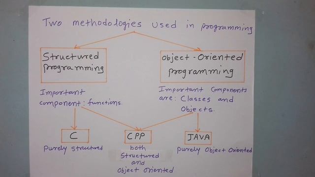 Basic knowledge required for JAVA by Atul Kalukhe смотреть онлайн