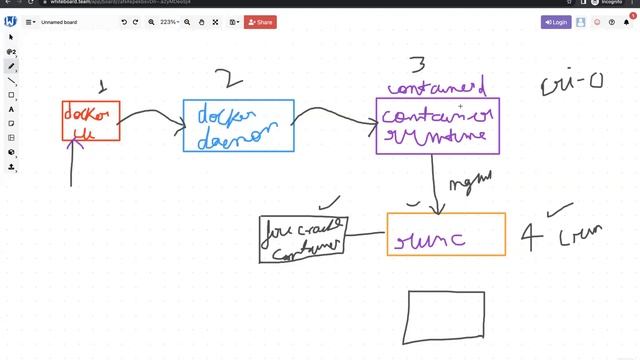 Kubernetes | containerd | docker | runc | CRI | OCI Part-1#devops #kubernetes #aws смотреть онлайн
