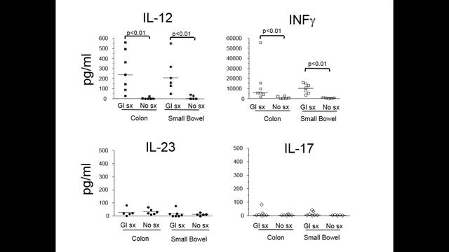 Managing Gastrointestinal Complications смотреть онлайн