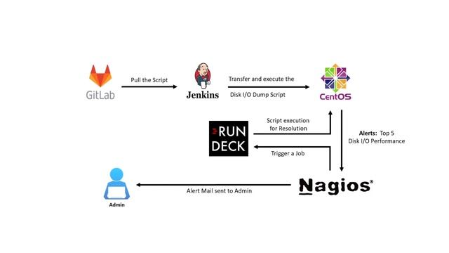 Automated resolution for Top 5 Disk IO performance on Linux Operating System Using Nagios & Rundeck смотреть онлайн