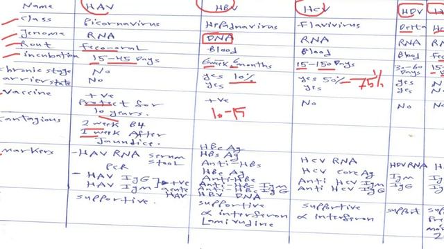 GIT review 11 Viral Hepatitis Dr Fadi Qutishat 2020 смотреть онлайн