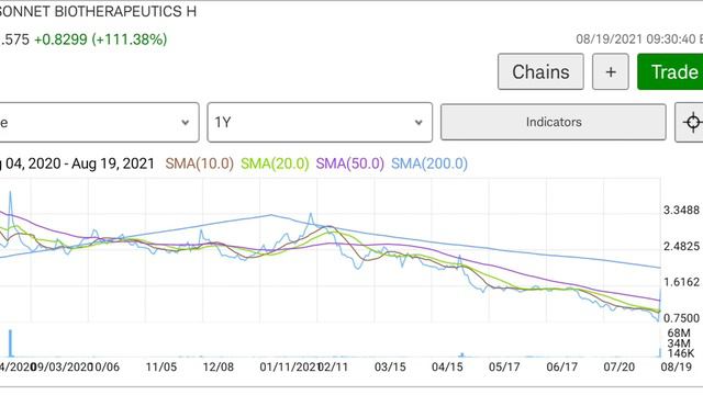 SONN Stock On The Squeeze Up The Chart. Is It A Buy? смотреть онлайн
