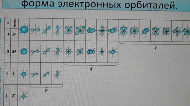 Электронные формулы атомов (теория). Правила Клечковского, Хунда, принцип Паули смотреть онлайн