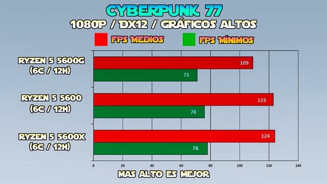 Ryzen 5 5600x Vs Ryzen 5 5600 Vs Ryzen 5 5600G - Procesadores AMD ¿Cuál Es Mejor?