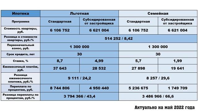 Льготная ипотека 9%. Субсидированная ипотека от застройщика. Примеры расчета. смотреть онлайн