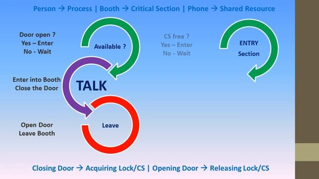 Critical Section Animation | Solution to Critical section in Operating System explained Easily смотреть онлайн