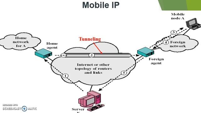 Mobile IP смотреть онлайн