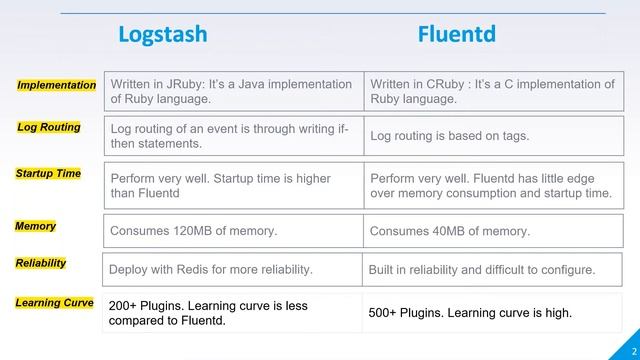 Video 11 - Logstash vs Fluentd | When to use Logstash and Fluentd | Centralized Logging | ELK смотреть онлайн