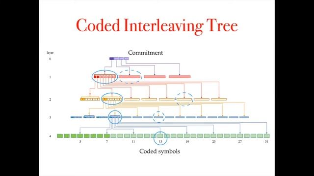 FC21: ACeD: Scalable Data Availability Oracle смотреть онлайн