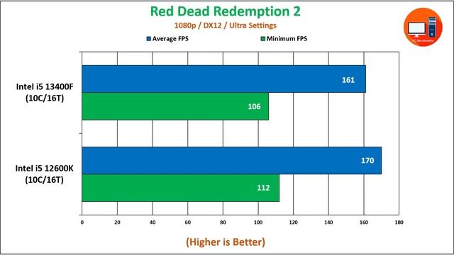 Intel i5 13400F vs i5 12600K | How Much Performance Difference?? смотреть онлайн