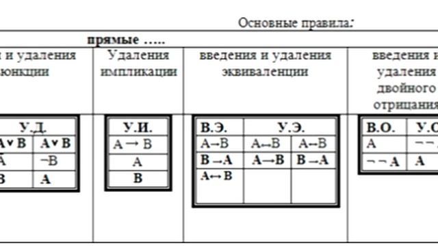 Правила вывода, зачем они нужны, правила делать выводы