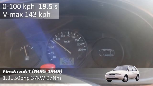 Ford Fiesta - ACCELERATION BATTLE