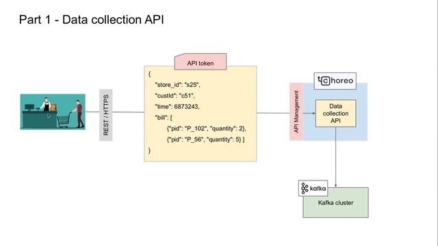 Choreo use cases - Publishing sales data into Kafka via a REST API смотреть онлайн