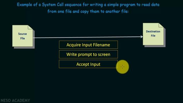 System Calls смотреть онлайн