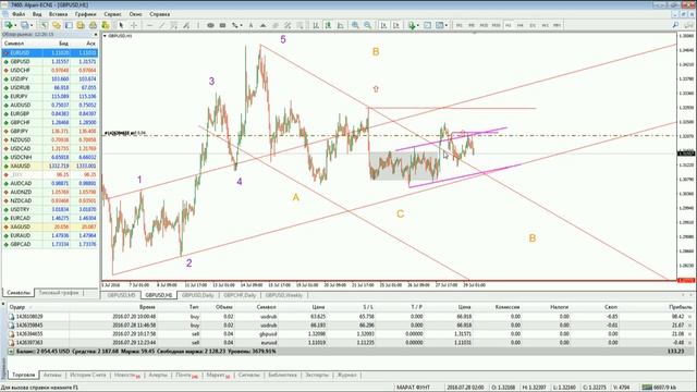 Ежедневный обзор финансовых рынков 29. 07. 2016. Торговля без индикаторов.