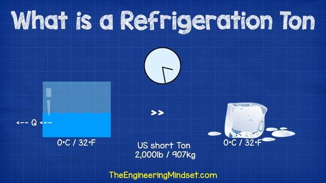 What Is A Refrigeration Ton + CALCULATIONS Chiller Hvac Btu Kw