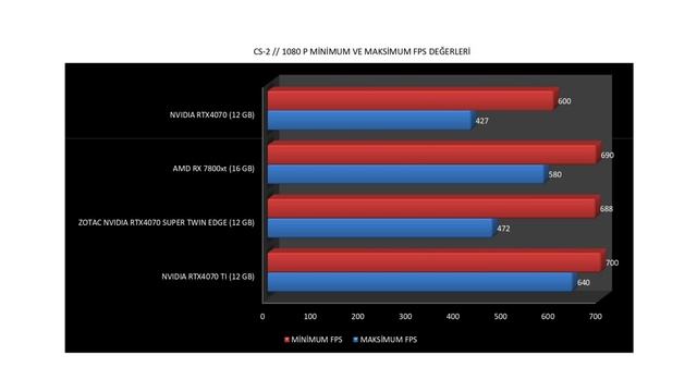 ZOTAC Nvidia RTX4070 SUPER  TWIN EDGE İncelemesi.
